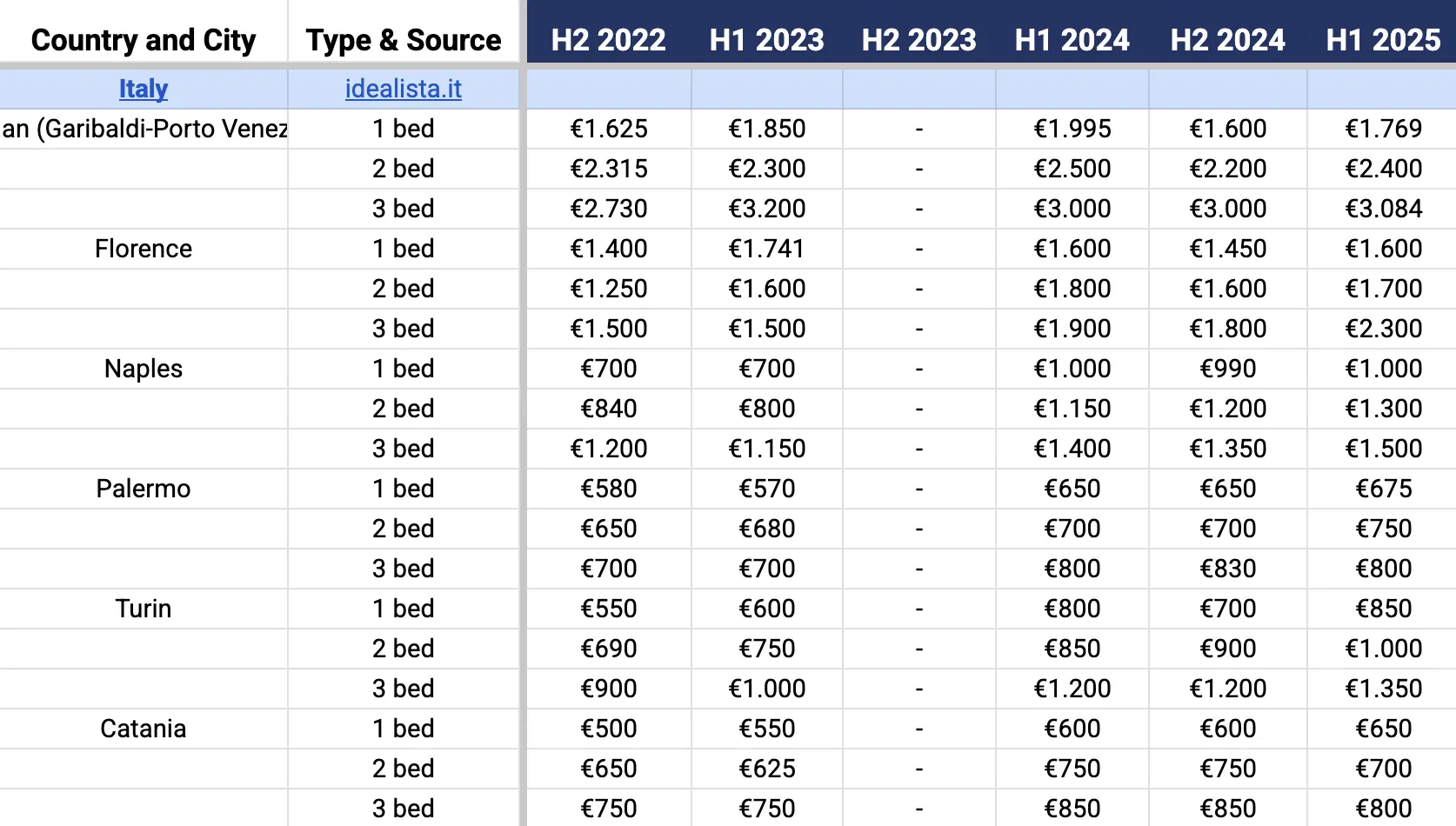 Average property rent price tracker sample screenshot