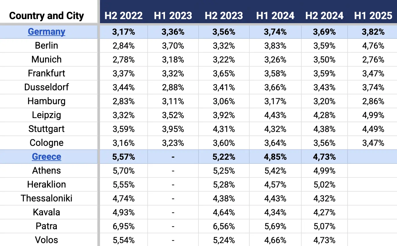 Residential rental yield tracker sample screenshot