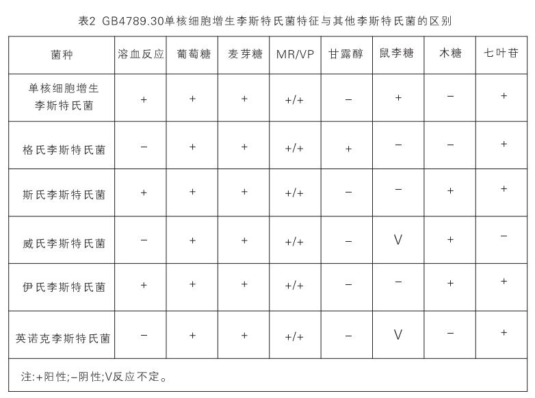 GB4789.30单核细胞增生李斯特氏菌特征