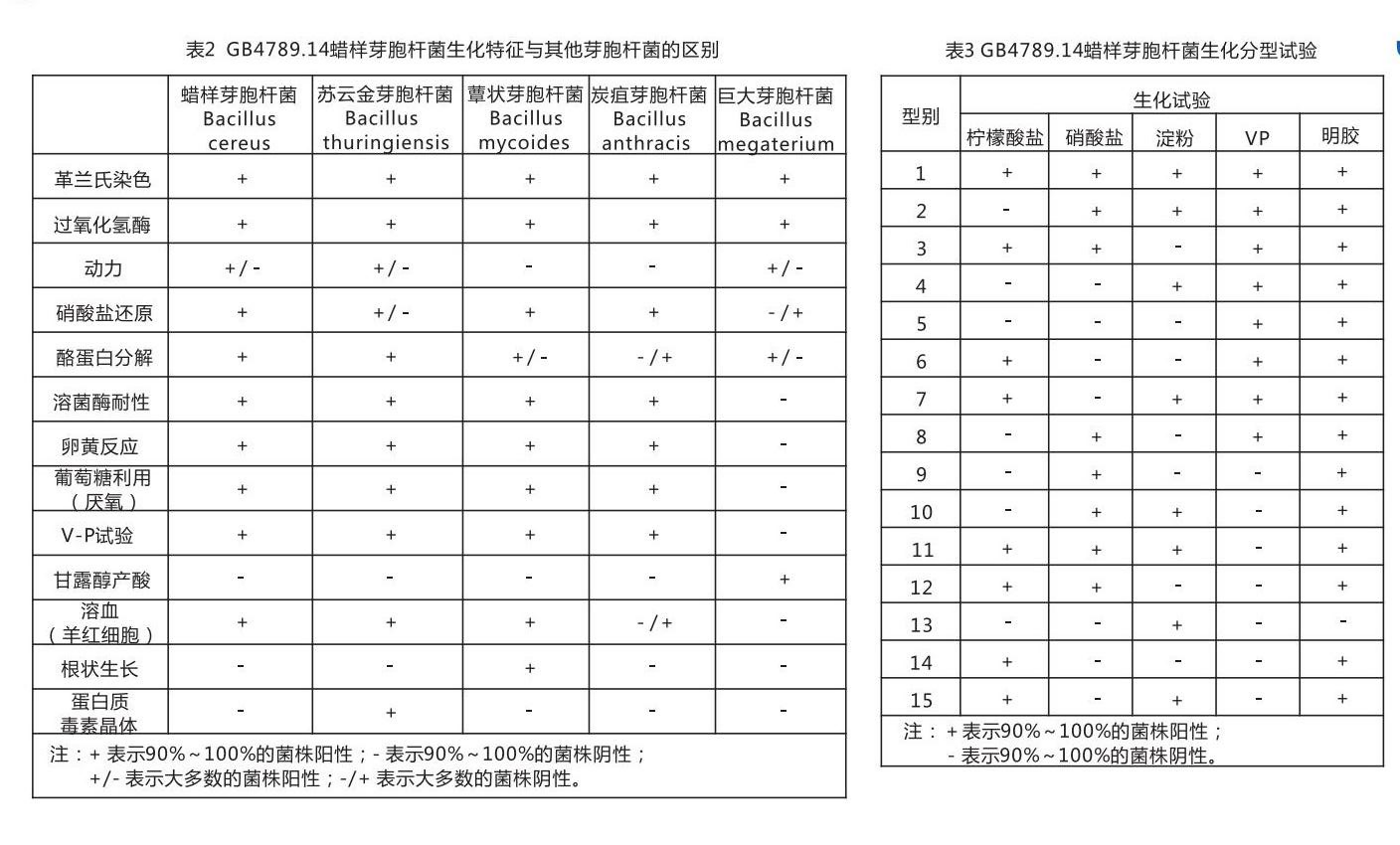 EasyID蜡样芽孢杆菌生化鉴定试剂盒生化反应结果判定表