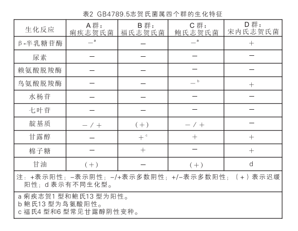 GB4789.5志贺氏菌属四个群的生化特征表