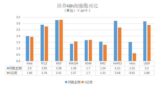 环凯MEM细胞培养基与竞品产品对比