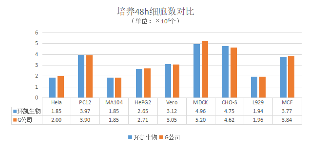 环凯f12培养基与竞品产品对比