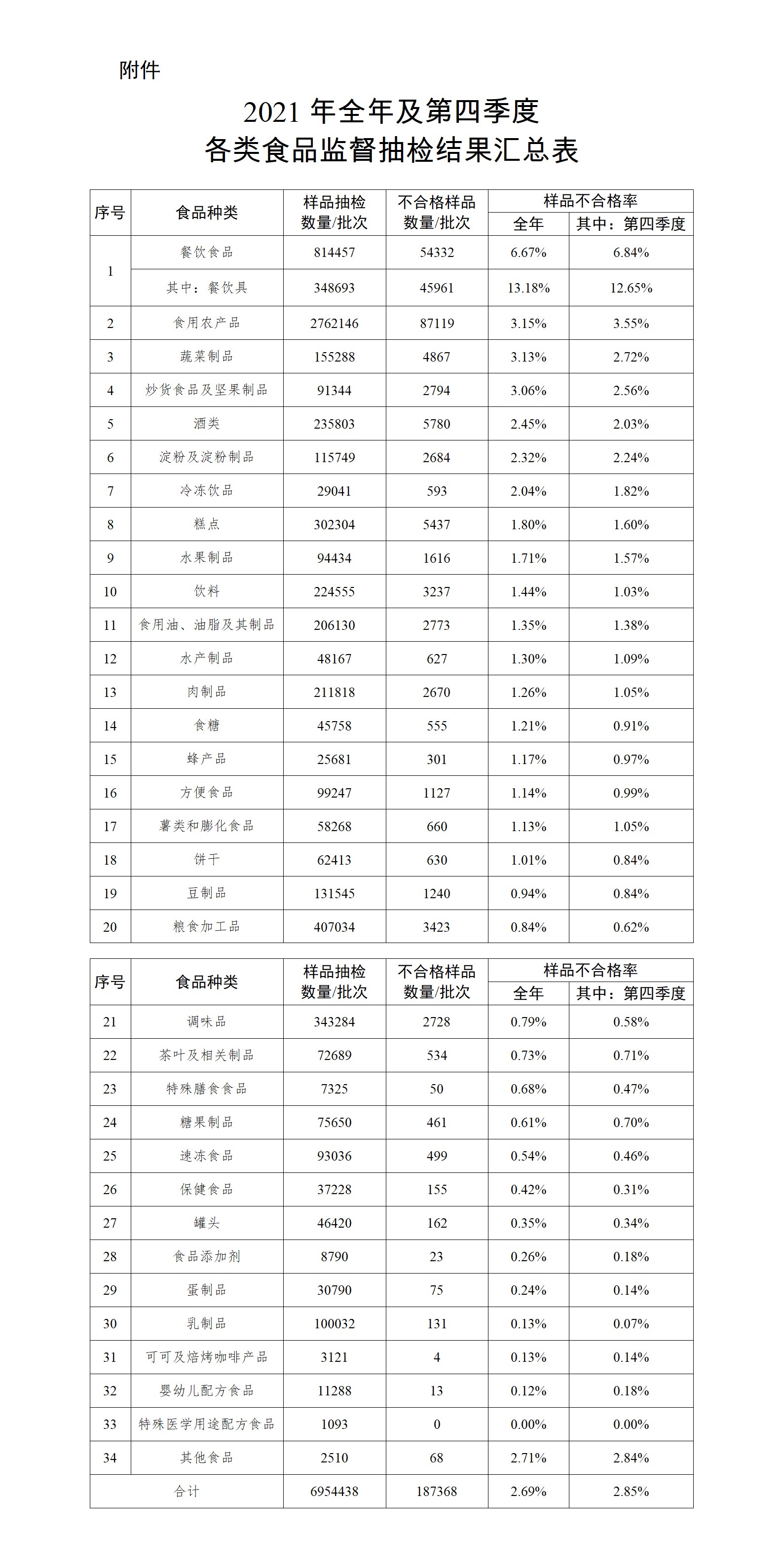 2021年全年及第四季度各类食品监督抽检结果汇总表