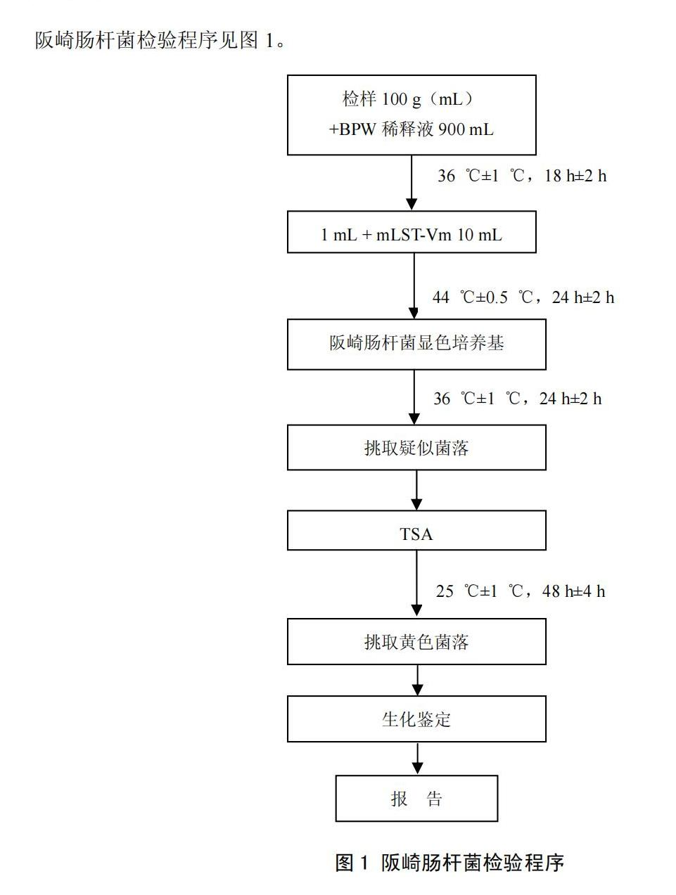 GB 4789.40-2010阪崎肠杆菌检验流程图