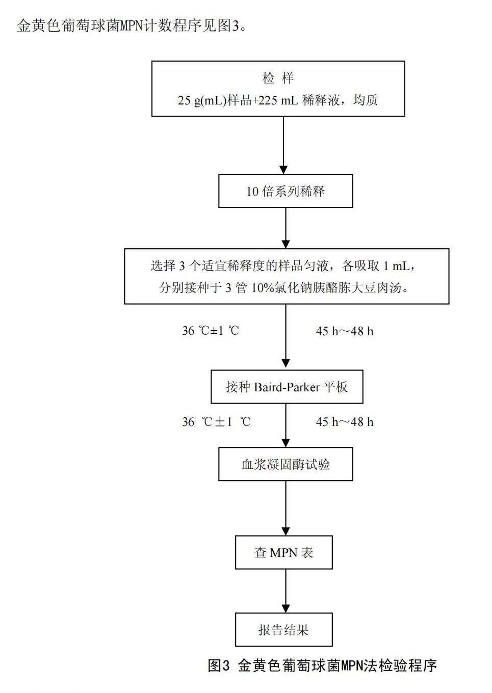 GB 4789.10-2010金黄色葡萄球菌MPN计数流程图