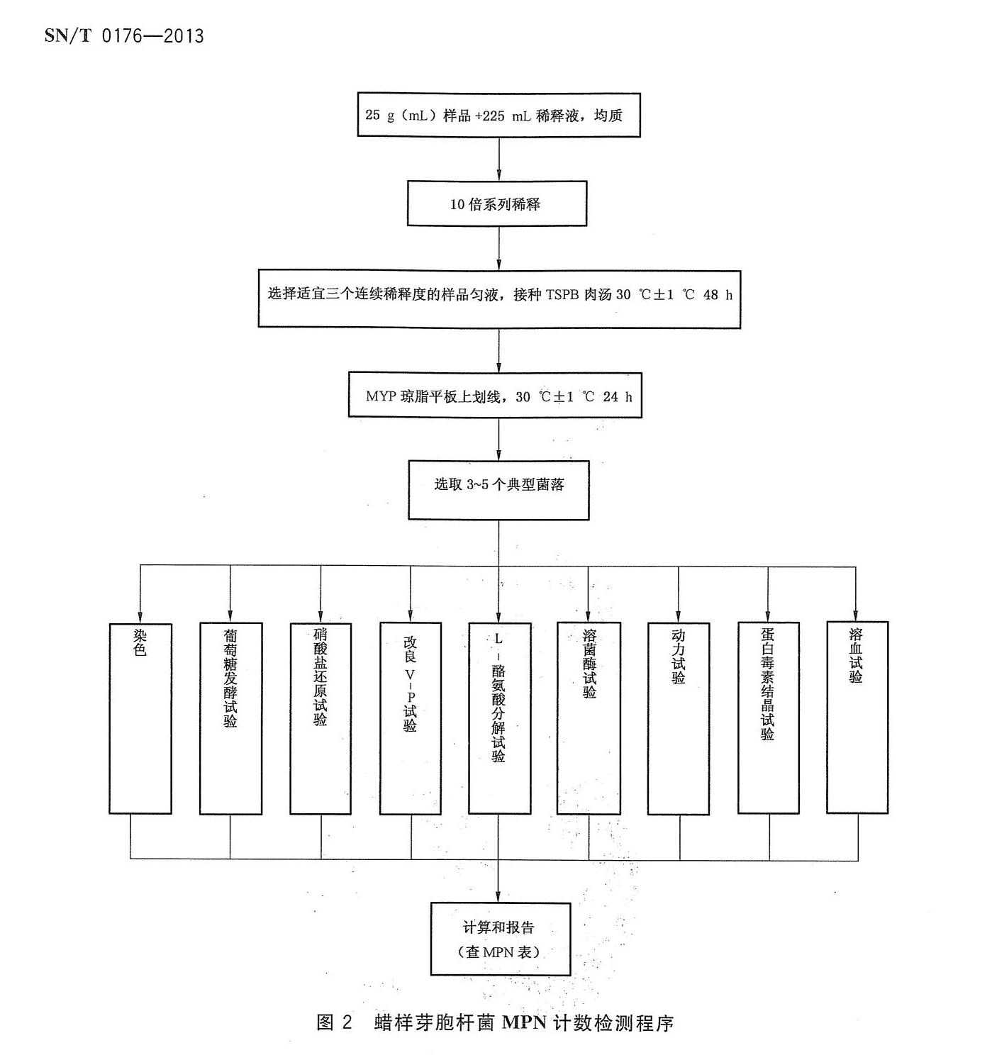 出口食品中蜡样芽胞杆菌MPN计数流程图