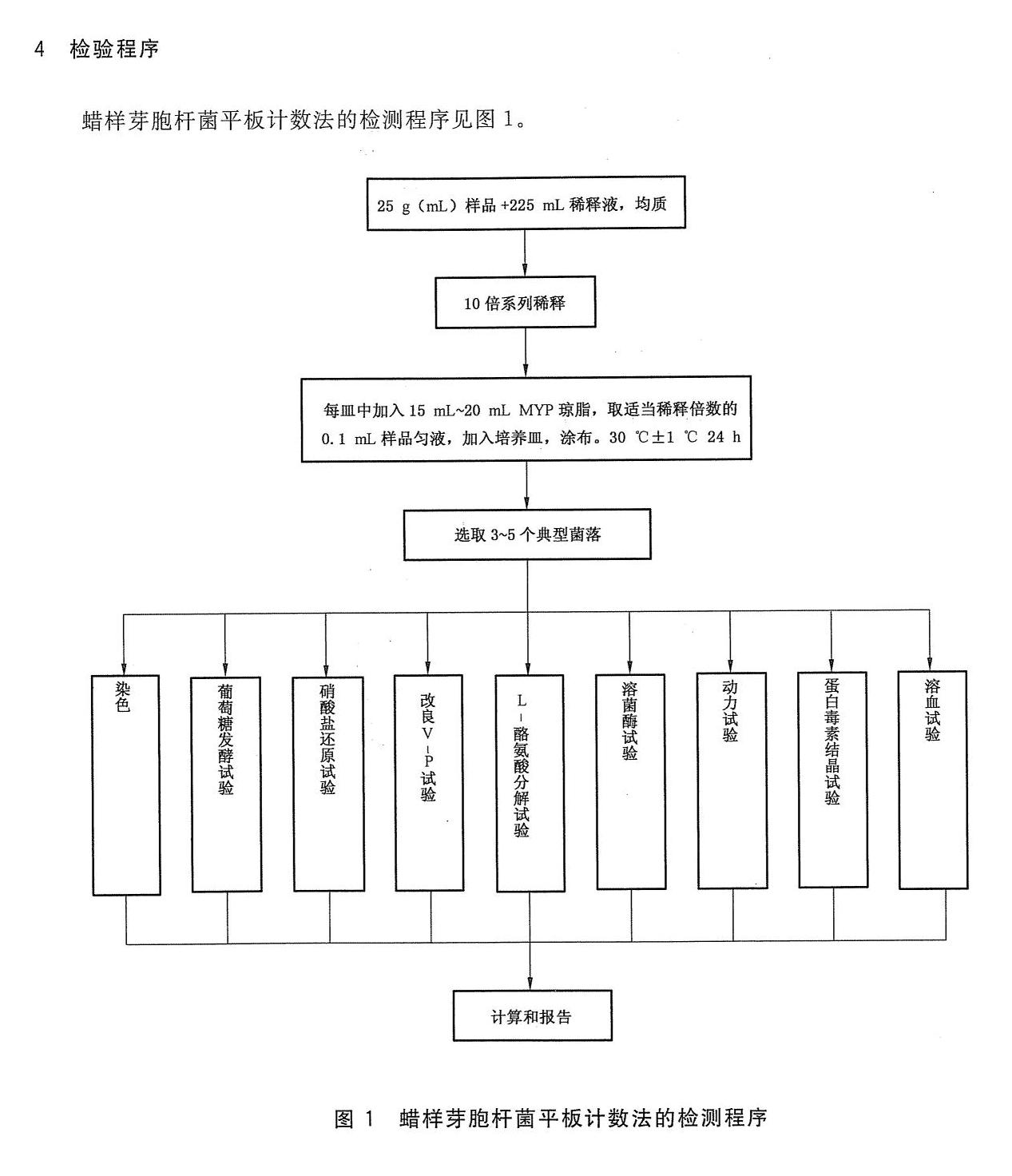 出口食品中蜡样芽胞杆菌平板计数流程图