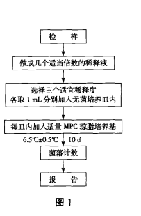 嗜冷菌检测程序