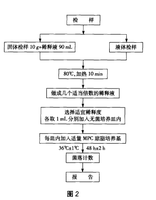 需氧芽孢总数检验程序