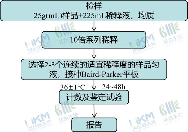 金黄色葡萄球菌平板计数法