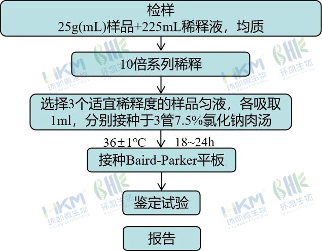 金黄色葡萄球菌MPN法