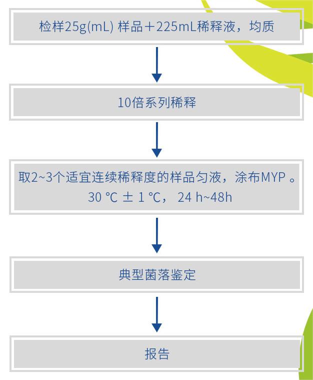 产气荚膜梭菌的检验流程