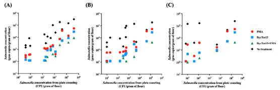 比较平板计数法和DNA-染料活细胞检测法（包括PMA、DyeTox13、DyeTox13+EMA，以及无处理）的结果。在不同剂量的沙门氏菌浓度下，在不同的储存温度下对沙门氏菌进行培养，并测试其生理状态。（A）、（B）和（C）分别指在4℃、25℃和37℃下培养的面粉样品，并通过ddPCR进行检测。