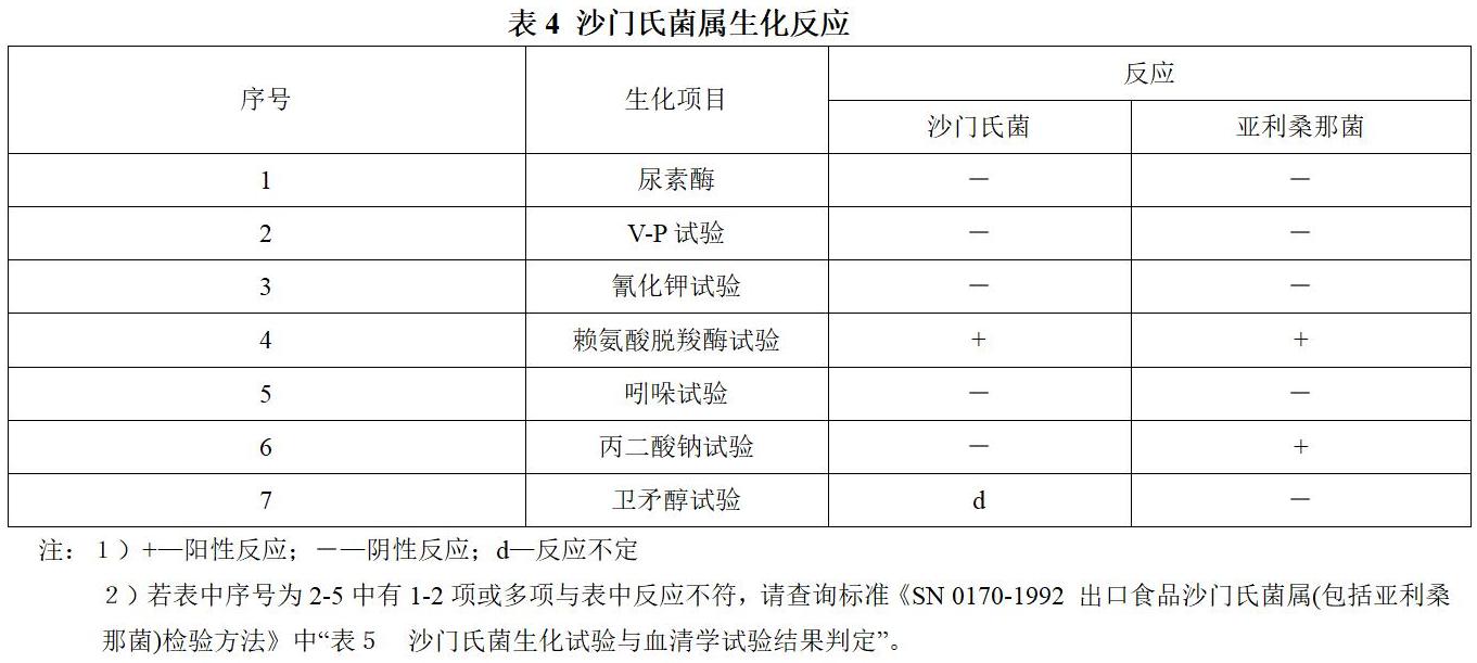 沙门氏菌属生化反应表