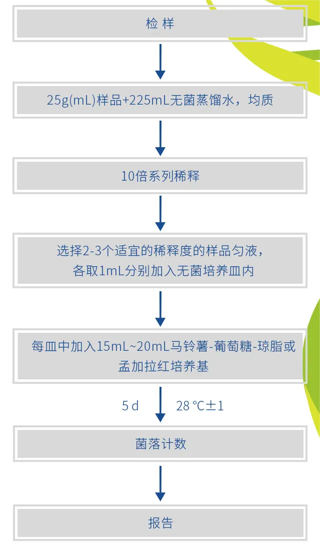 GB4789.15-2016霉菌和酵母计数检验及注意事项