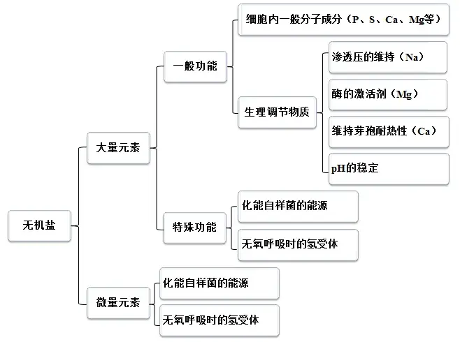 无机盐