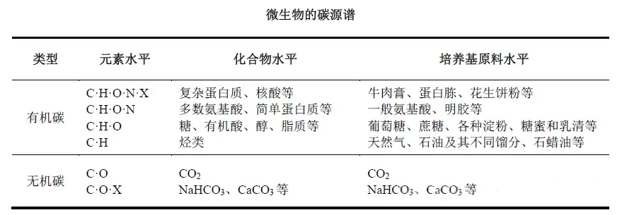 微生物的碳源谱