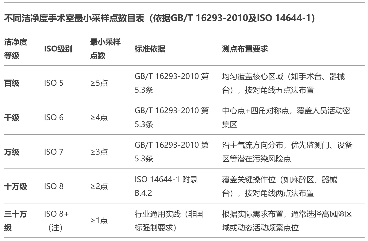 不同洁净度手术室最小采样点数目表