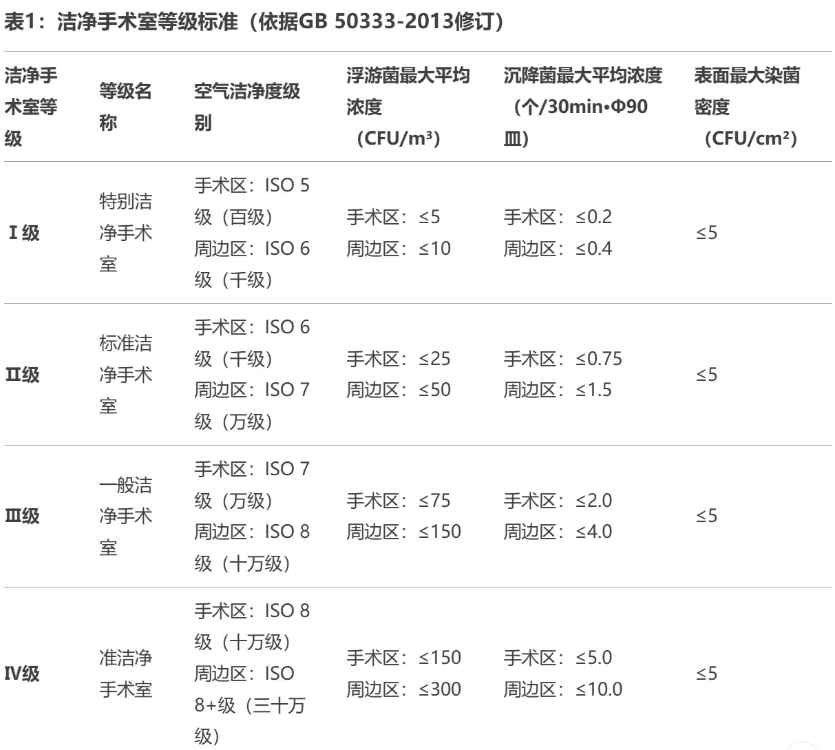 洁净手术室等级标准