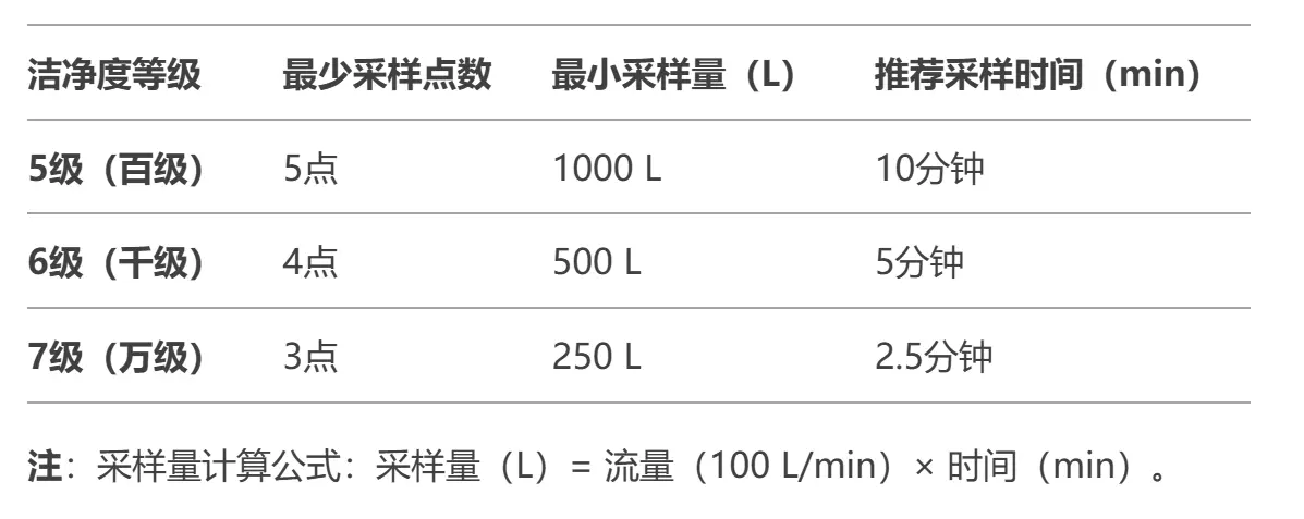 洁净度等级最低采样量